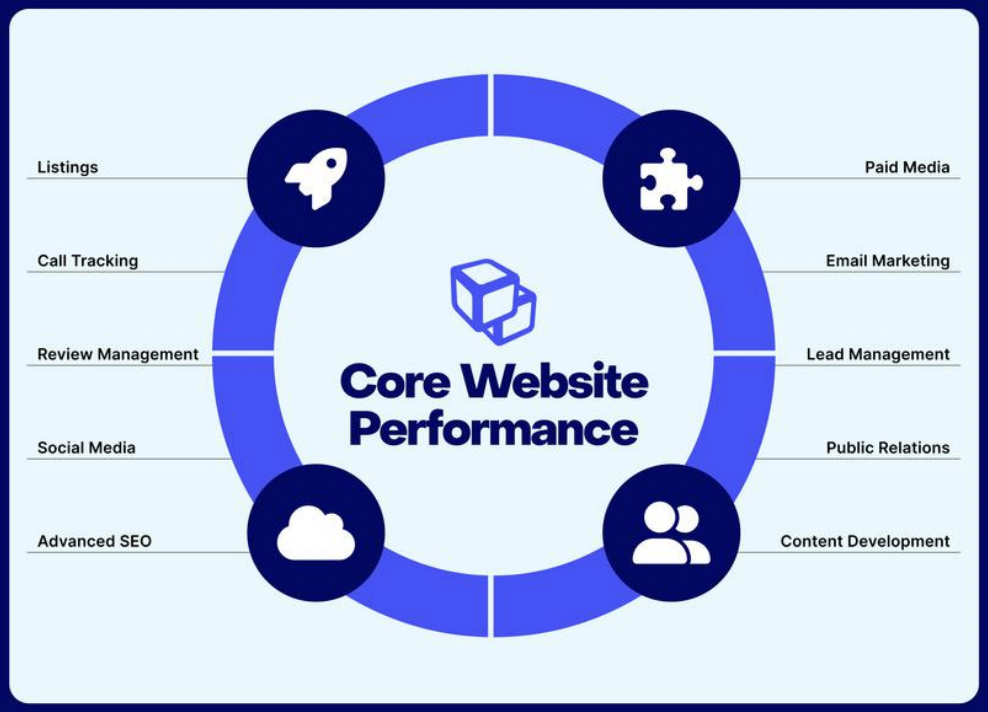 Digital marketing channels for Franchises